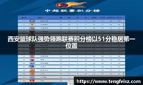 西安篮球队强势领跑联赛积分榜以51分稳居第一位置